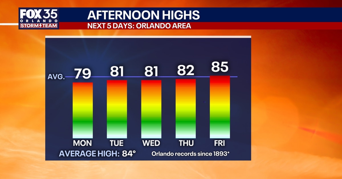 Orlando Weather: Warm, breezy Sunday before temperatures take a dip ...