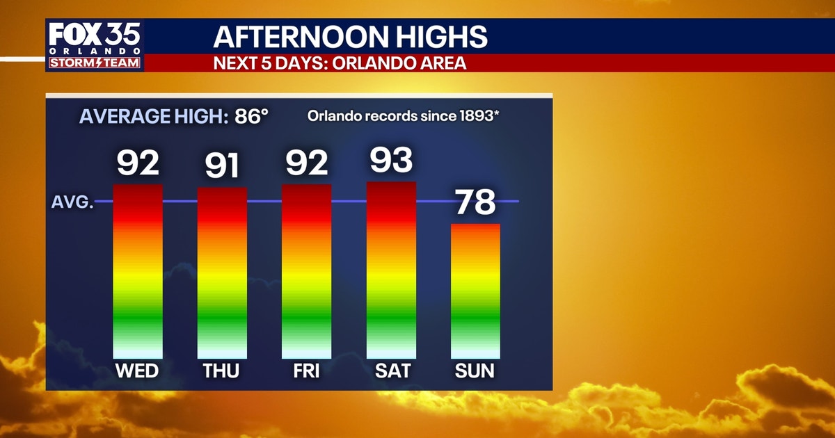 Orlando weather: 4-day heatwave to push temperatures into 90s | FOX 35 ...