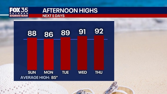 Orlando weather: Storm chances build this weekend as heat climbs