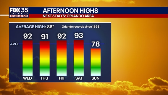 Orlando weather: 4-day heatwave to push temperatures into 90s