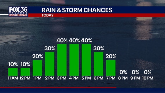 Orlando weather: More rain on the way for Central Florida