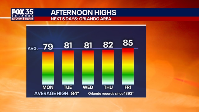 Orlando Weather: Warm, breezy Sunday before temperatures take a dip