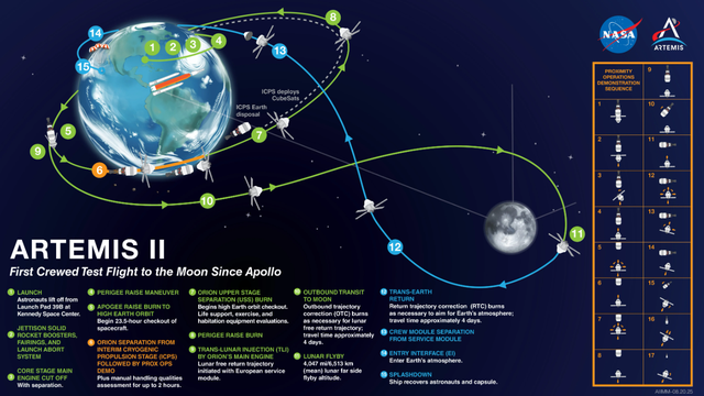Artemis II timeline: When will rocket reach the moon? How long is the mission?