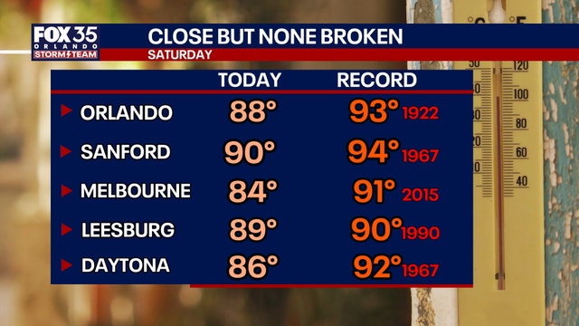 Orlando Weather: Weekend heat peaks before a few Sunday showers