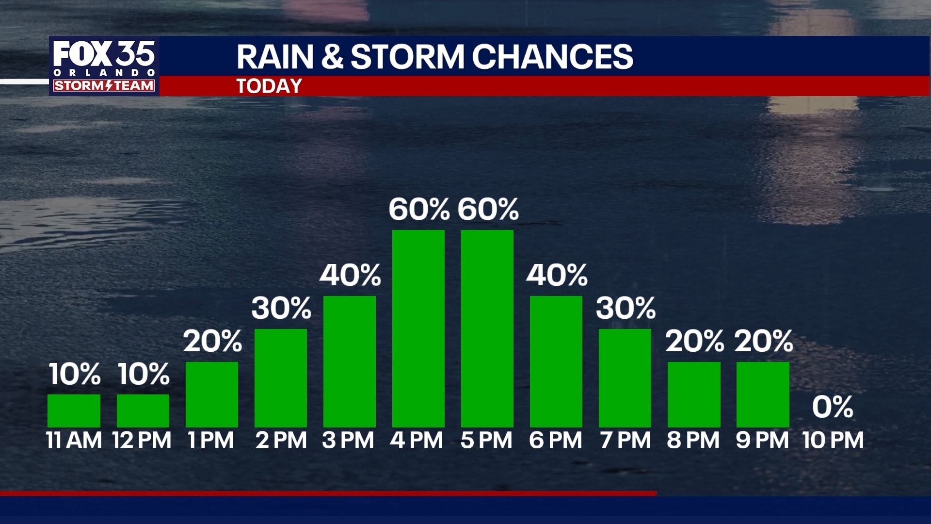 Orlando weather: More rain chances ahead for Central Florida