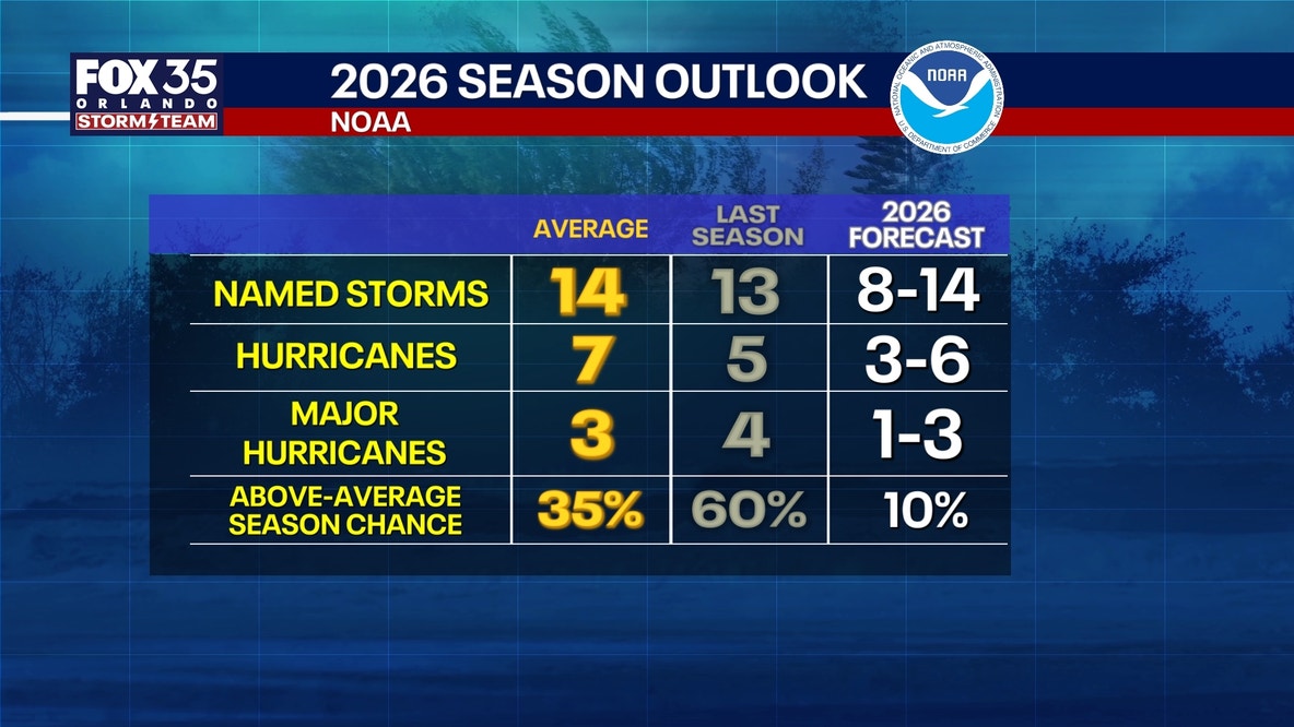 Hurricane season: NOAA predicts below-normal season, cites El Niño