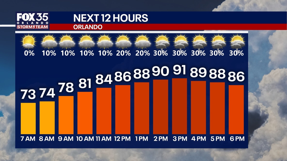 Orlando weather: Summerlike heat, humidity with afternoon showers possible