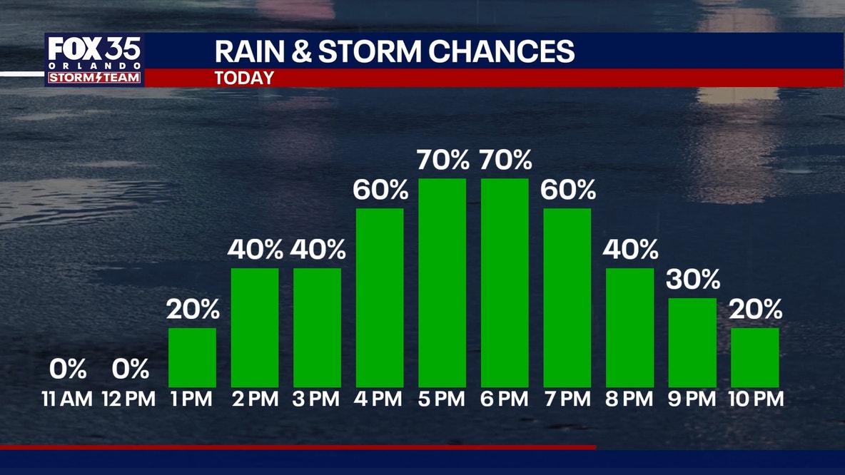 Orlando weather: Days of heavy rain expected for Central Florida