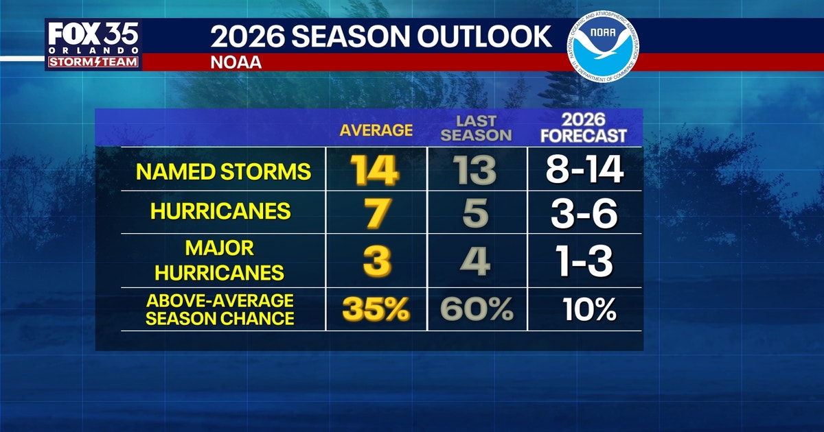Hurricane season: NOAA predicts below-normal season, cites El Niño