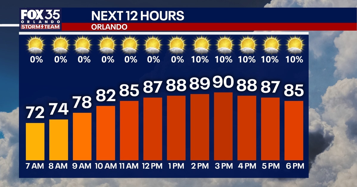 Orlando weather: Highs near 90s, daily storm chances this week
