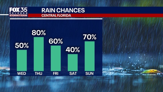 Orlando weather: Rainy season pattern arrives in Central Florida this week