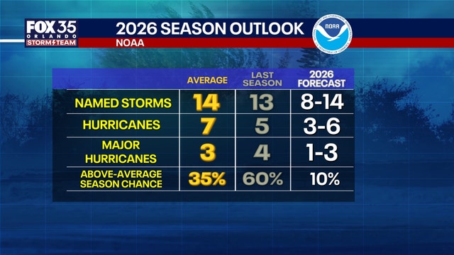 Hurricane season: NOAA predicts below-normal season, cites El Niño