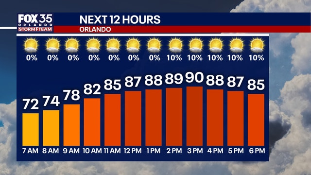Orlando weather: Highs near 90s, daily storm chances this week