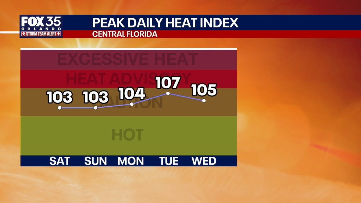 Orlando weather: Severe thunderstorm warnings; Father's Day forecast