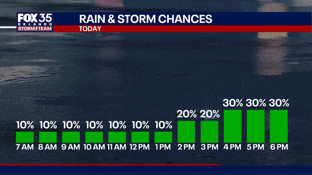 Orlando weather: Rain chances return to Central Florida