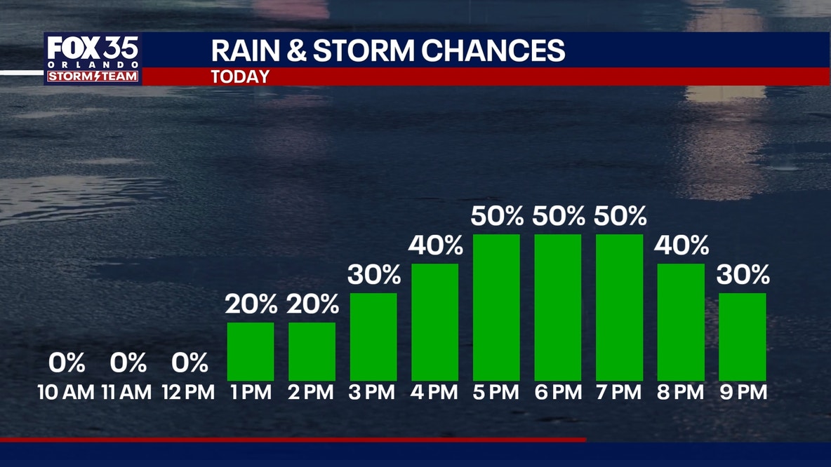 Orlando weather: Rain chances climbing for Central Florida