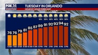 Orlando weather: Heat builds across Central Florida as storm chances remain limited