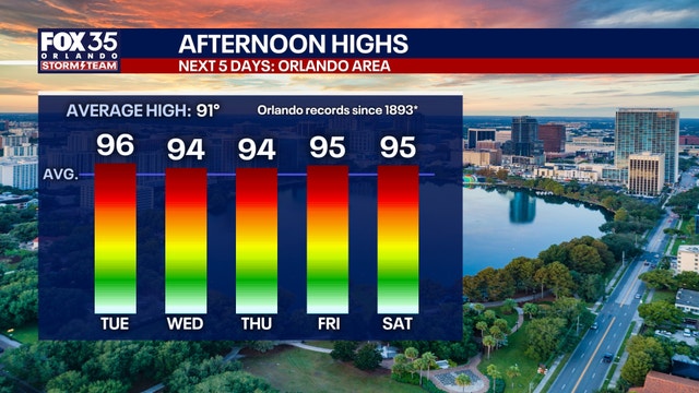 Orlando weather: Heat, storms expected across Central Florida through midweek