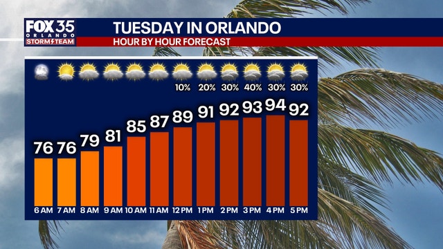 Orlando weather: Heat builds across Central Florida as storm chances remain limited