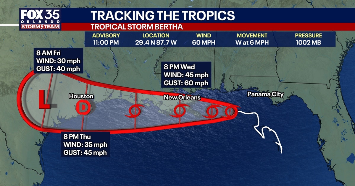 Tropical Storm Bertha continues moving west across Gulf, bringing strong winds, heavy rain, coastal flooding