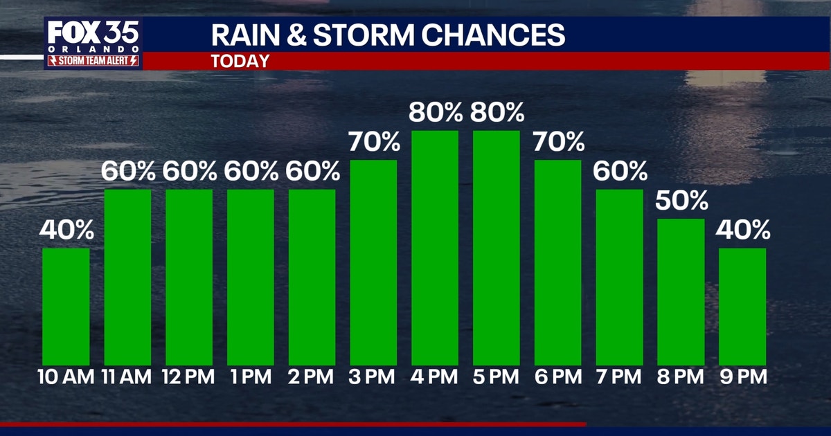 Orlando AM Weather Forecast: Stormy Thursday ahead