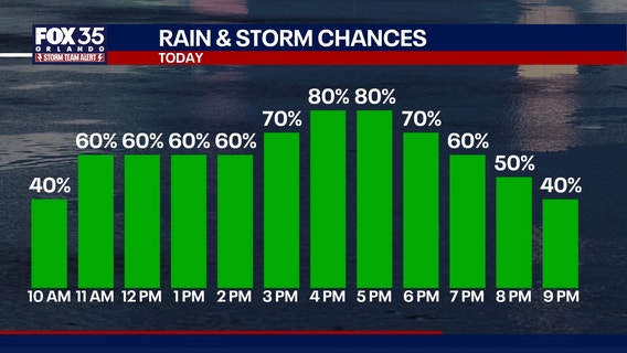 Orlando weather: Heavy rain expected in Central Florida with more rain arriving this weekend