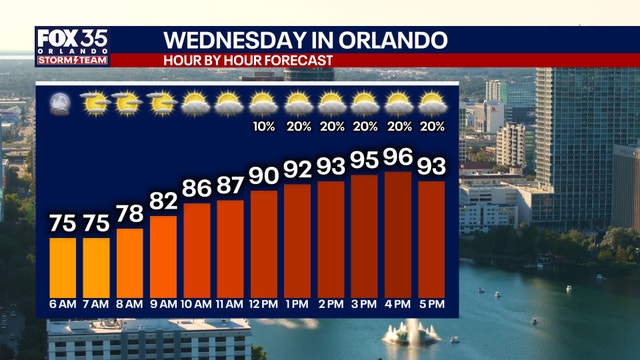 Orlando weather: Hotter, drier weather midweek before storms return this weekend