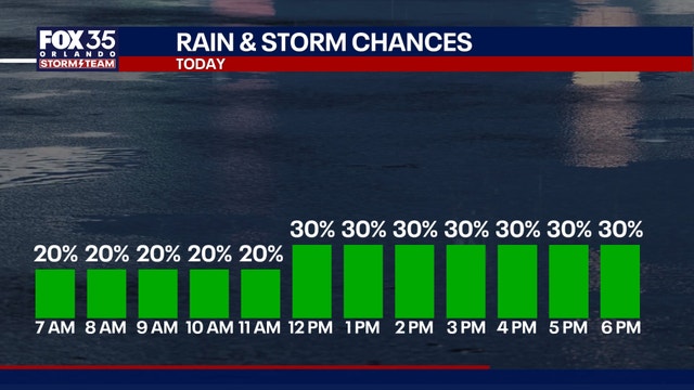 Orlando weather: Isolated showers and temps in the low 90s for Central Florida