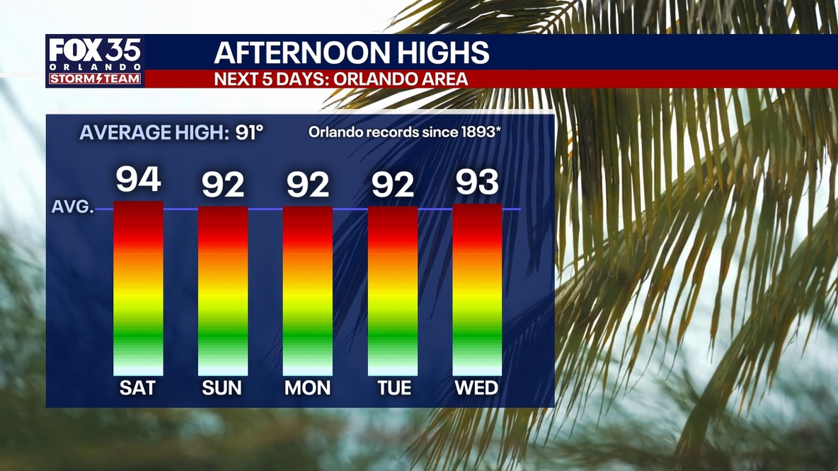 Orlando weather: Central Florida dries out with seasonal highs, before storm chances increase Sunday