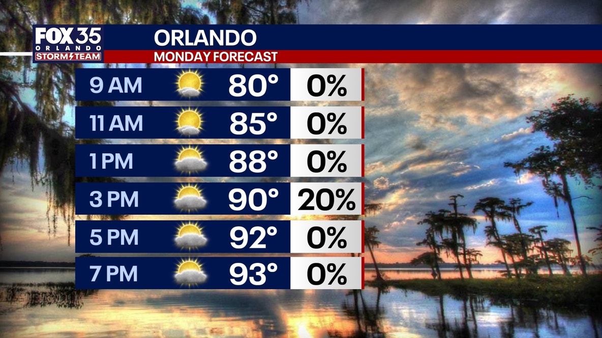 Central Florida sees cooler temps, spotty showers in the work week