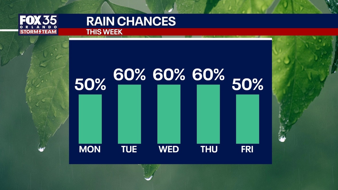 Orlando weather: Lower rain chances Monday before picking up midweek