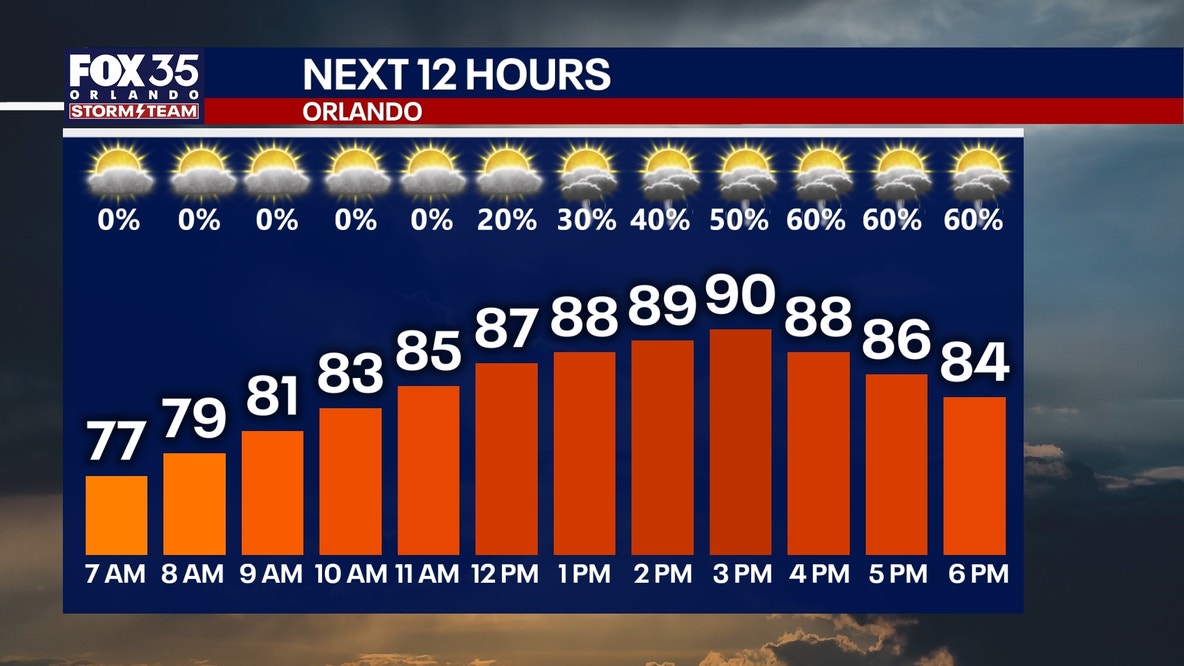 Orlando weather: Scattered storms move into Central Florida