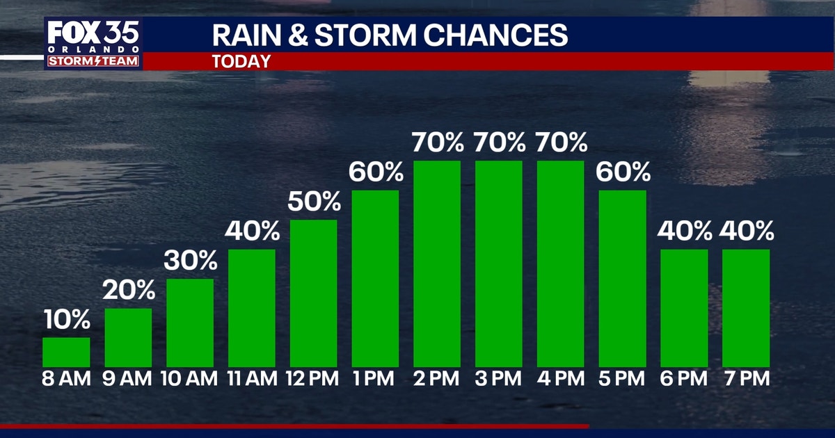 Orlando weather: More rain ahead for Central Florida this weekend