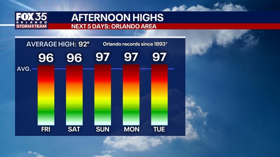 Orlando weather: Heat continues as storm chances rise, tropics become active