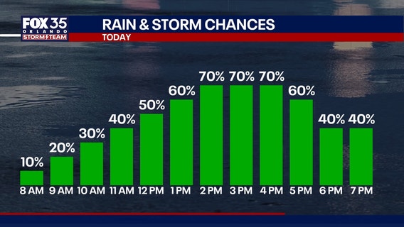 Orlando weather: More rain ahead for Central Florida this weekend