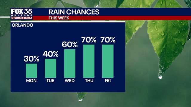 Orlando weather: Rain chances climb this week as Central Florida returns to summer pattern