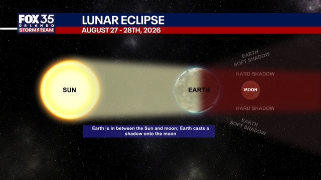 Partial lunar eclipse August 2026: When and how to watch in Florida