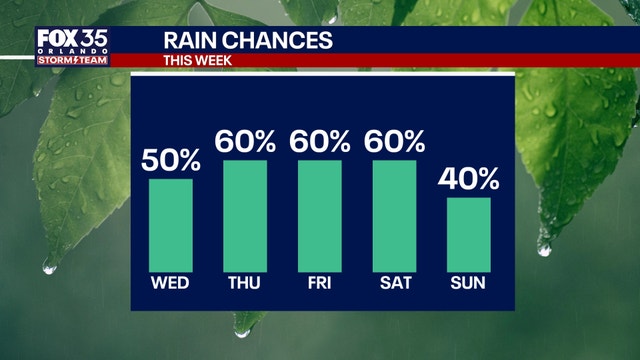 Orlando weather: Scattered afternoon storms return to Central Florida