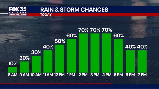 Orlando weather: More rain ahead for Central Florida this weekend