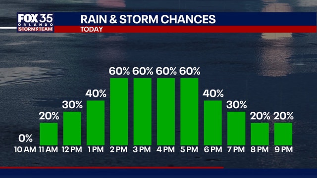 Orlando weather: Higher storm chances for Central Florida this week