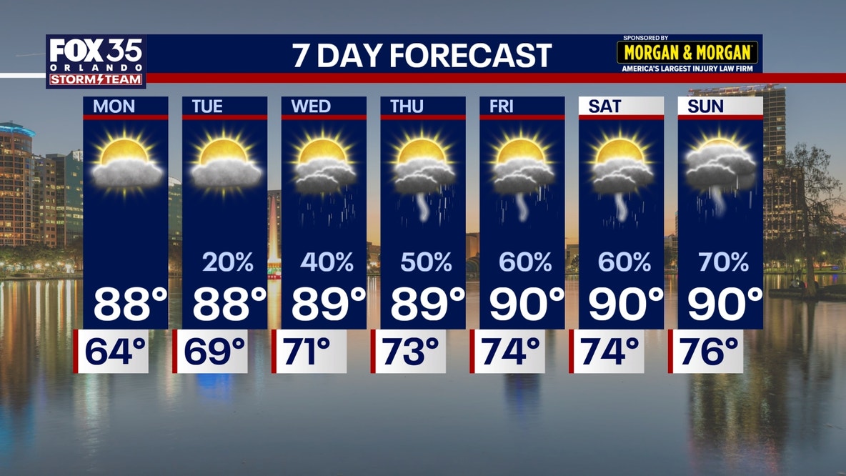 Orlando weather: Cooler temps, low humidity continue into workweek