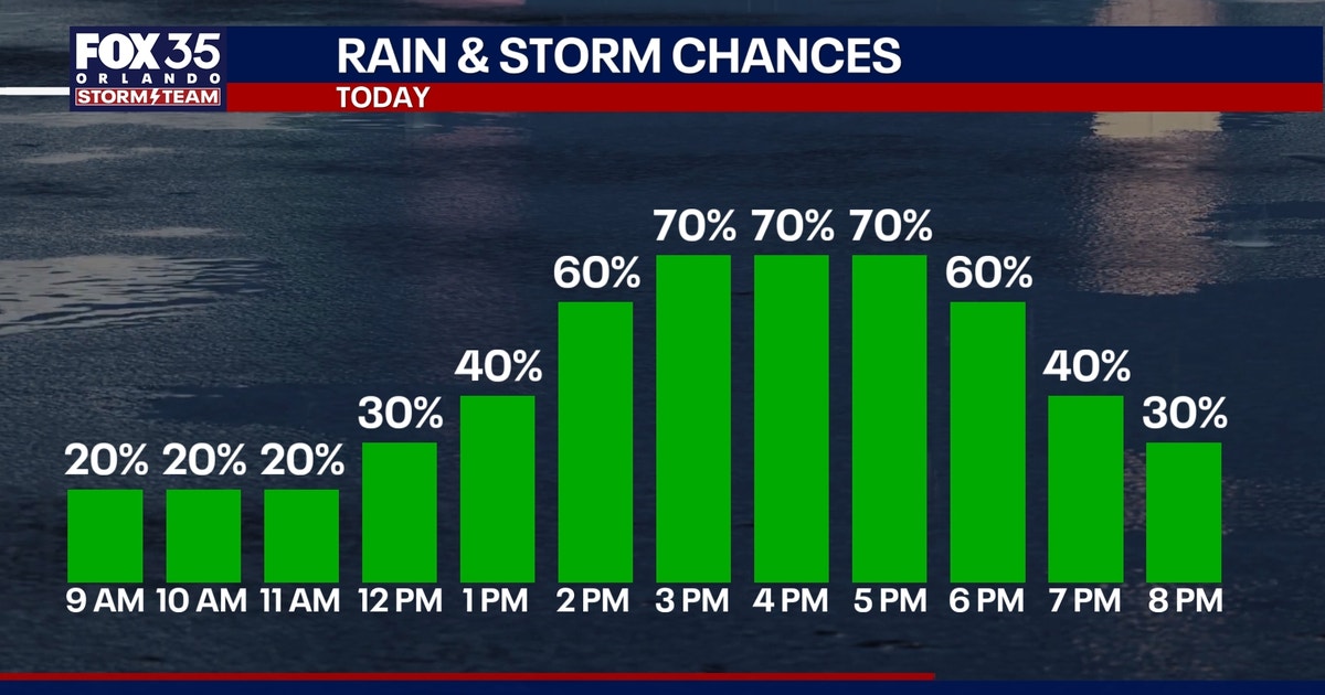 Orlando weather: Showers, storms continue for Central Florida this week