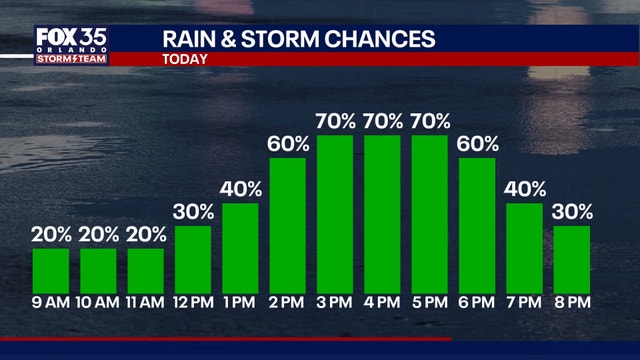 Orlando weather: Showers, storms continue for Central Florida this week