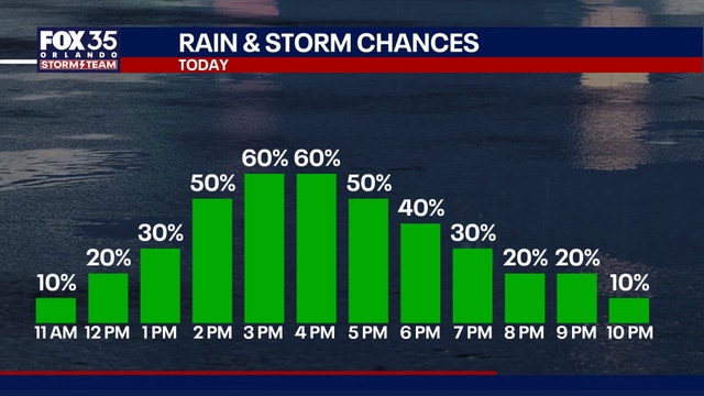 Orlando weather: More showers and storms expected Tuesday