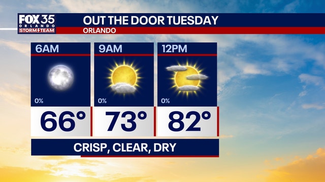 Orlando weather: Drier air, lower humidity for Central Florida to start the week
