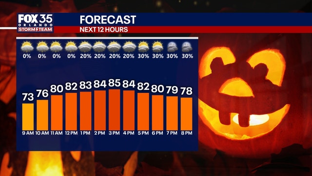 Orlando weather: Halloween stays mostly dry before heavy rain moves in