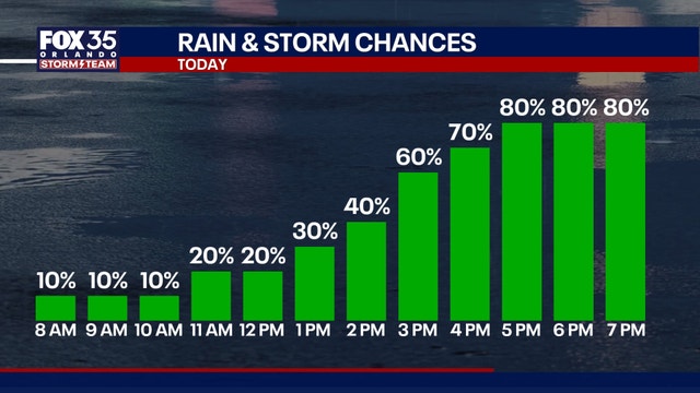 Orlando weather: Higher rain chances all week in Central Florida
