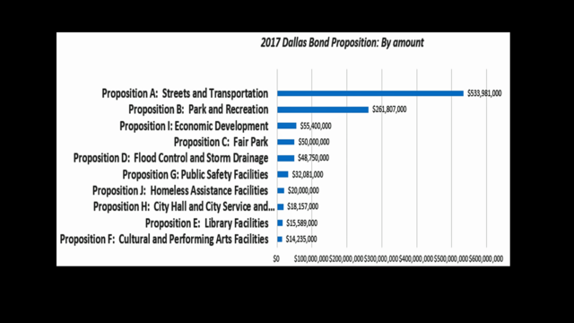 2017 Dallas Bond: Explained and Broken Down