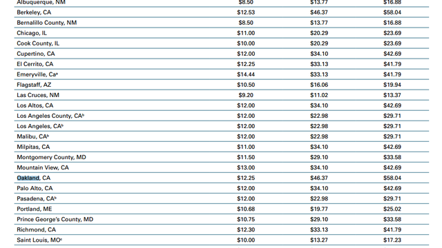 Do you earn $58 an hour? You need that to rent a 2-BR apartment in San Francisco Bay Area
