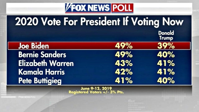 Fox News poll shows Biden, Sanders, Warren beating Trump
